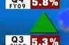 India's GDP improves in Q4
