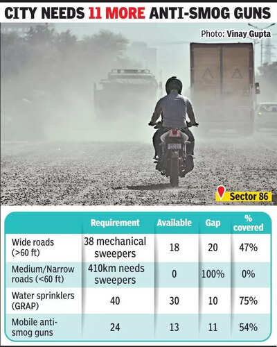Sweeping gap in dust control: Gurgaon has only 18 of 38 required mechanical sweepers operational