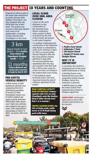 Poultry Farm chowk&ndash;Zirakpur elevated road construction to begin this financial year